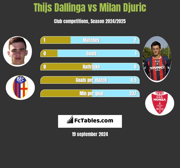 Thijs Dallinga vs Milan Djuric h2h player stats