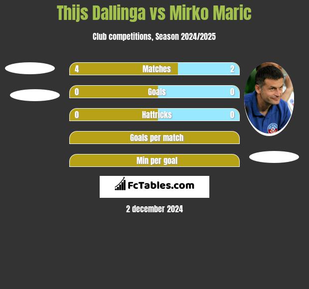 Thijs Dallinga vs Mirko Maric h2h player stats