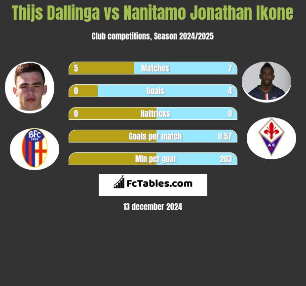 Thijs Dallinga vs Nanitamo Jonathan Ikone h2h player stats