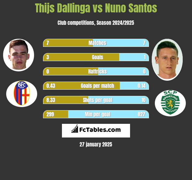 Thijs Dallinga vs Nuno Santos h2h player stats