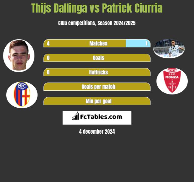 Thijs Dallinga vs Patrick Ciurria h2h player stats