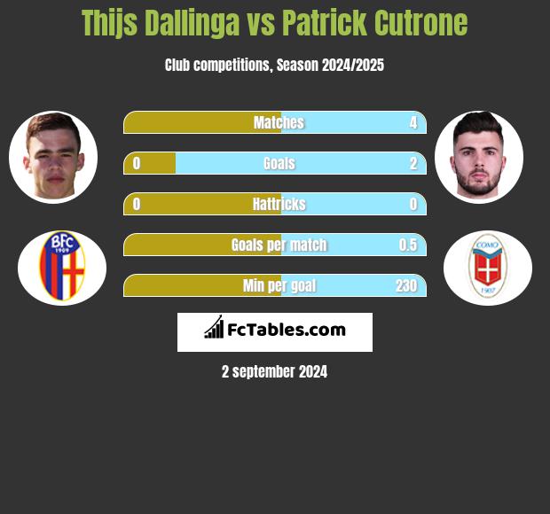 Thijs Dallinga vs Patrick Cutrone h2h player stats