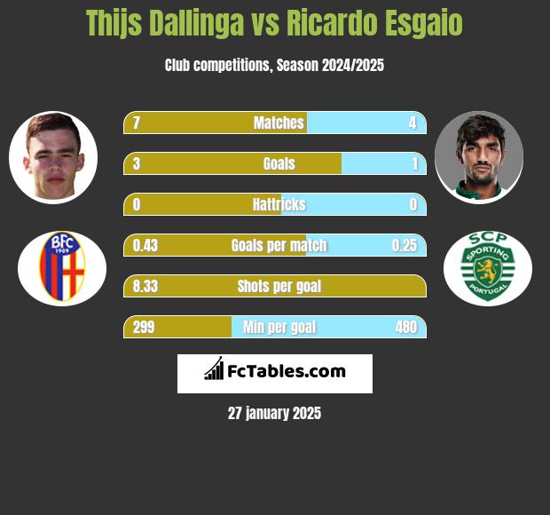 Thijs Dallinga vs Ricardo Esgaio h2h player stats