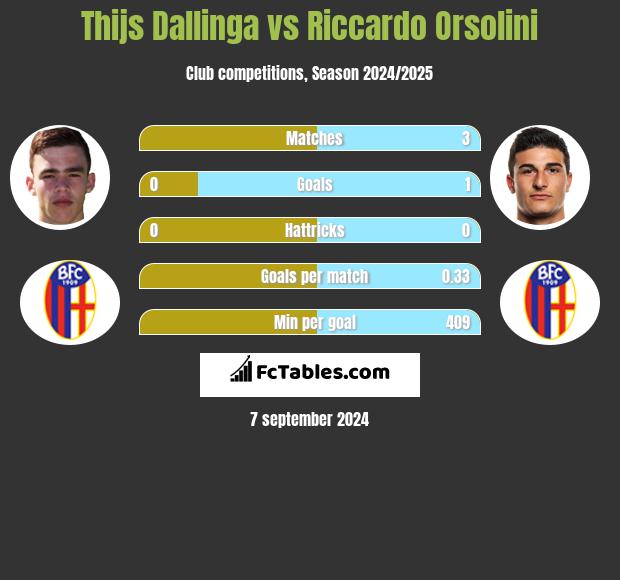 Thijs Dallinga vs Riccardo Orsolini h2h player stats