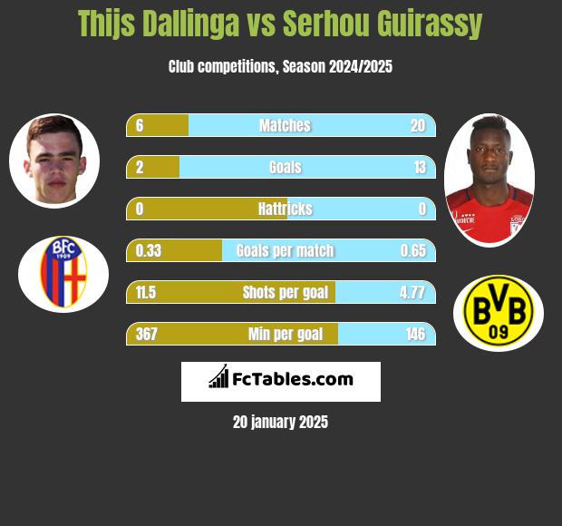 Thijs Dallinga vs Serhou Guirassy h2h player stats