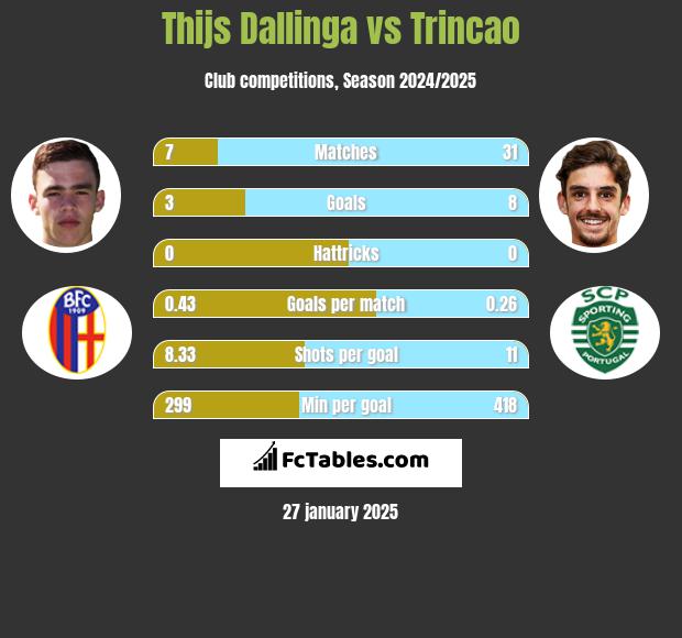 Thijs Dallinga vs Trincao h2h player stats