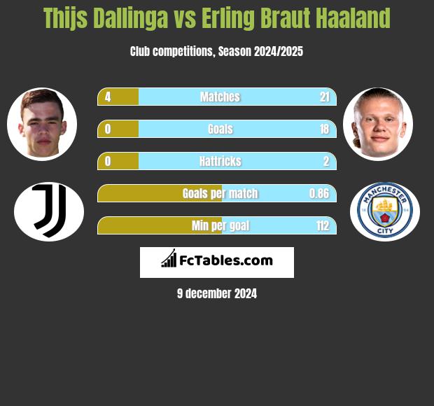 Thijs Dallinga vs Erling Braut Haaland h2h player stats