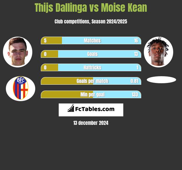 Thijs Dallinga vs Moise Kean h2h player stats