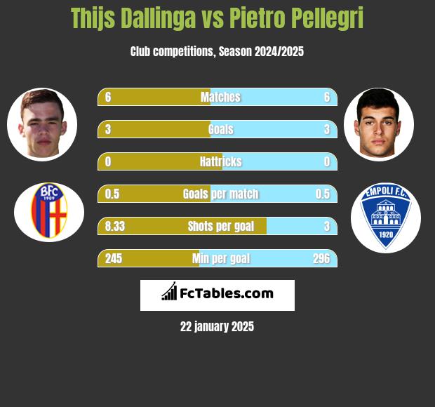 Thijs Dallinga vs Pietro Pellegri h2h player stats