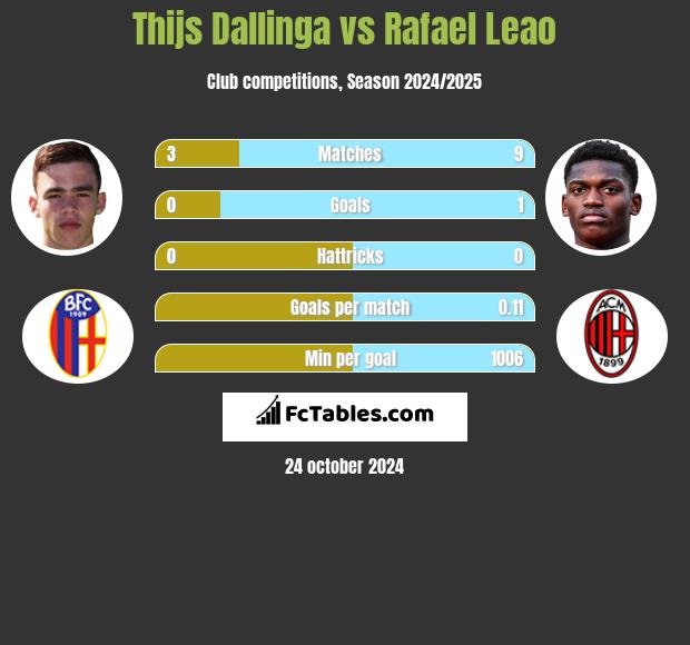 Thijs Dallinga vs Rafael Leao h2h player stats