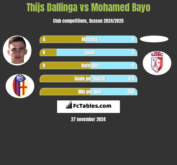 Thijs Dallinga vs Mohamed Bayo h2h player stats