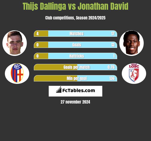 Thijs Dallinga vs Jonathan David h2h player stats