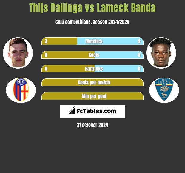 Thijs Dallinga vs Lameck Banda h2h player stats