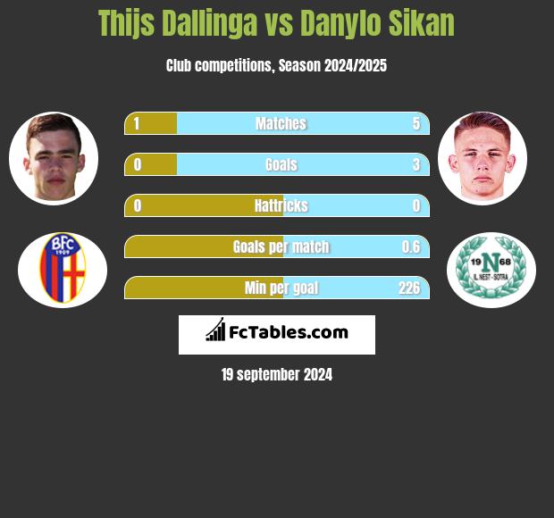 Thijs Dallinga vs Danylo Sikan h2h player stats