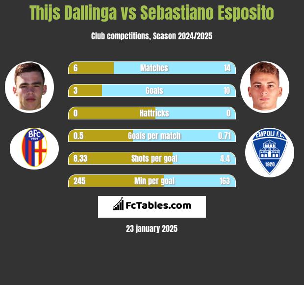 Thijs Dallinga vs Sebastiano Esposito h2h player stats