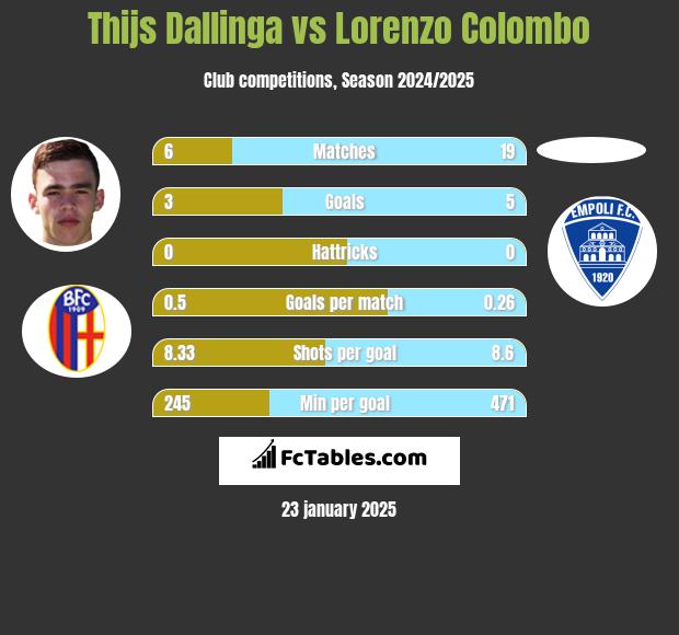 Thijs Dallinga vs Lorenzo Colombo h2h player stats