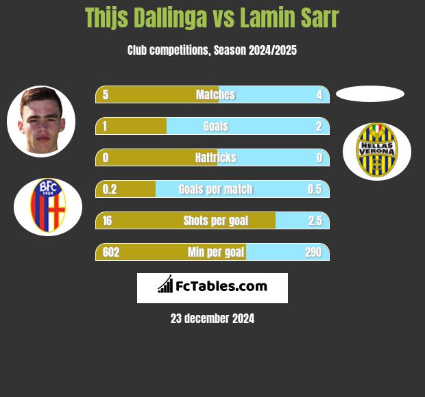 Thijs Dallinga vs Lamin Sarr h2h player stats