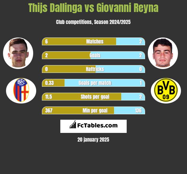 Thijs Dallinga vs Giovanni Reyna h2h player stats