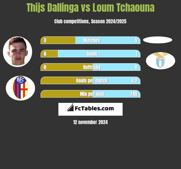 Thijs Dallinga vs Loum Tchaouna h2h player stats