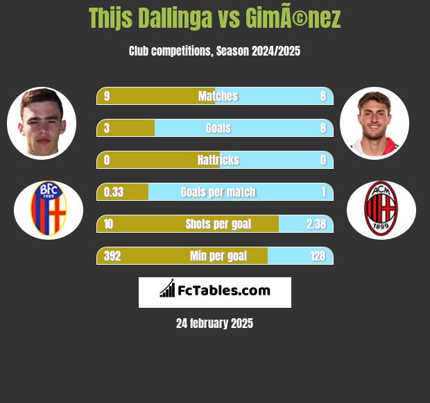 Thijs Dallinga vs GimÃ©nez h2h player stats