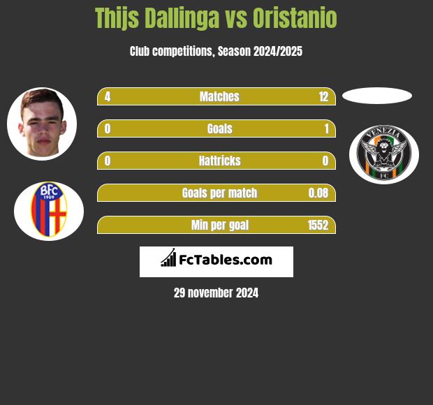 Thijs Dallinga vs Oristanio h2h player stats