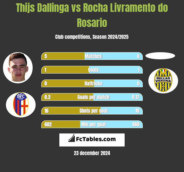 Thijs Dallinga vs Rocha Livramento do Rosario h2h player stats