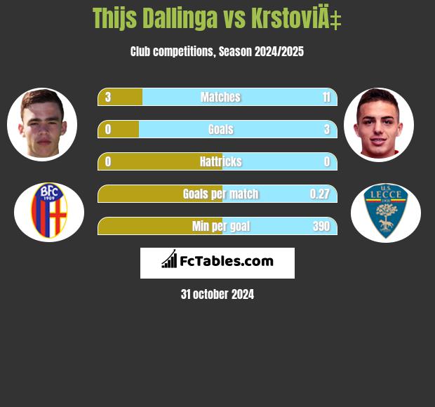 Thijs Dallinga vs KrstoviÄ‡ h2h player stats