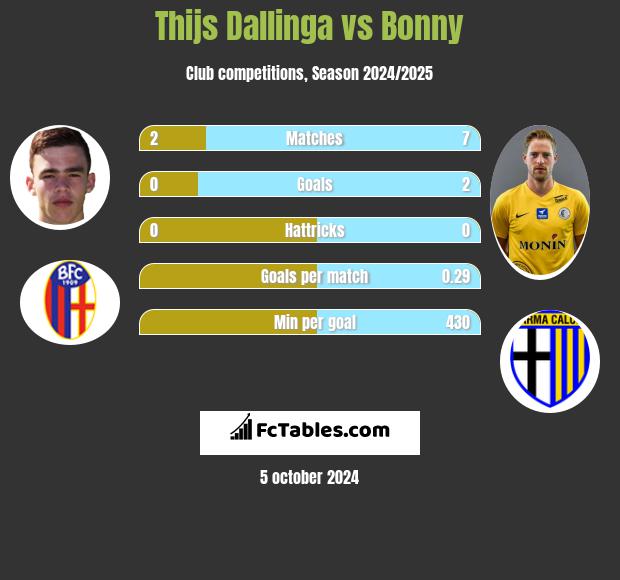 Thijs Dallinga vs Bonny h2h player stats