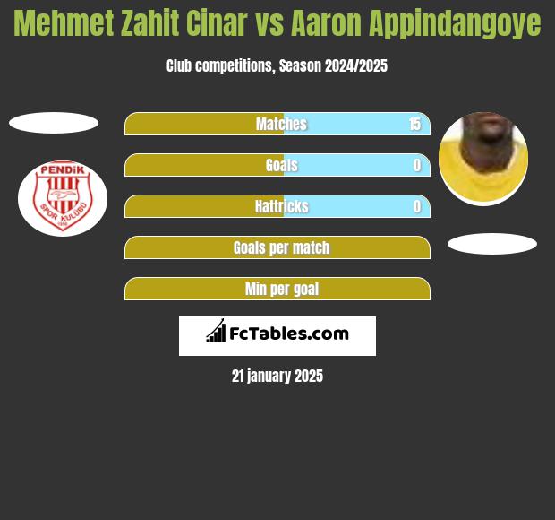 Mehmet Zahit Cinar vs Aaron Appindangoye h2h player stats