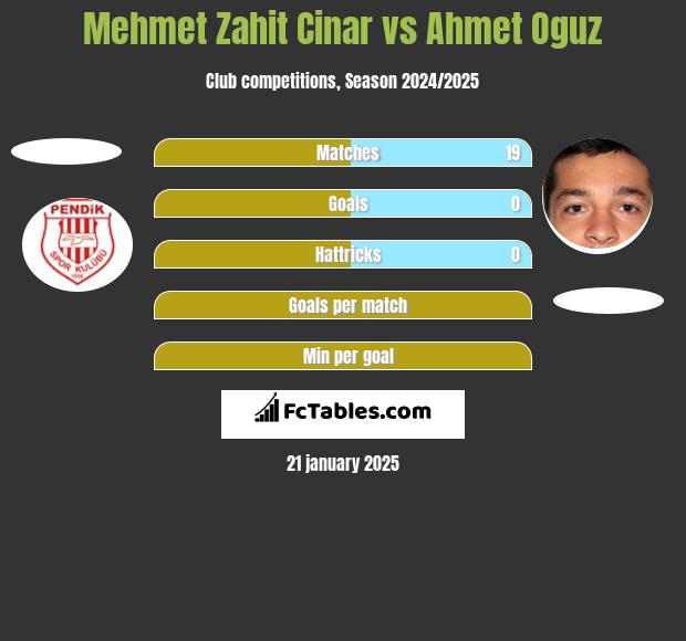 Mehmet Zahit Cinar vs Ahmet Oguz h2h player stats