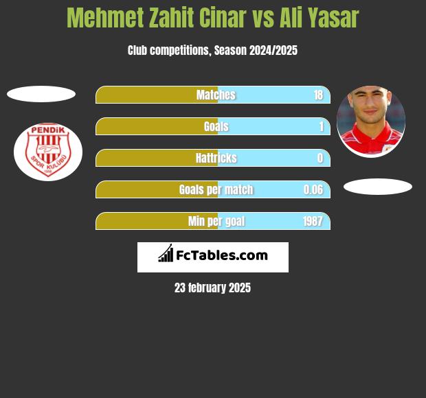 Mehmet Zahit Cinar vs Ali Yasar h2h player stats