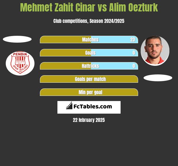 Mehmet Zahit Cinar vs Alim Oezturk h2h player stats