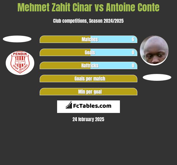 Mehmet Zahit Cinar vs Antoine Conte h2h player stats