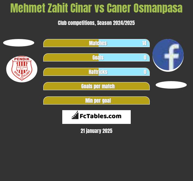 Mehmet Zahit Cinar vs Caner Osmanpasa h2h player stats