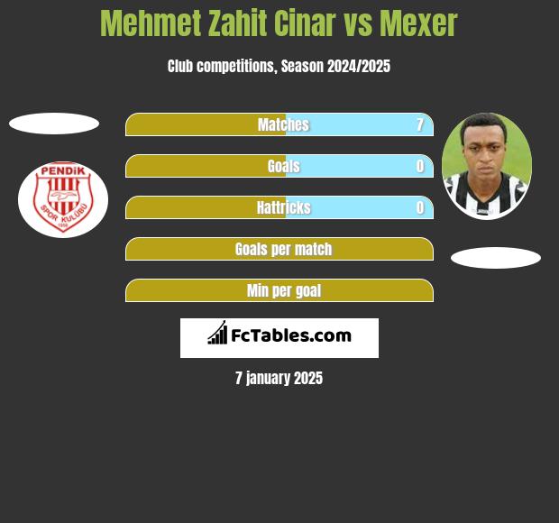 Mehmet Zahit Cinar vs Mexer h2h player stats