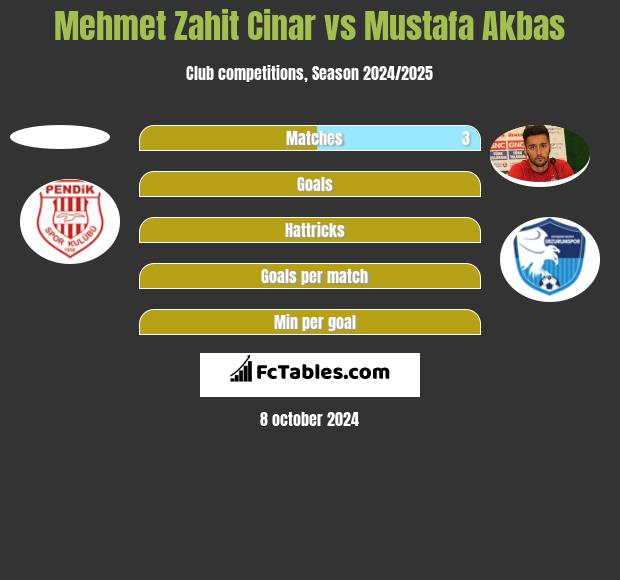 Mehmet Zahit Cinar vs Mustafa Akbas h2h player stats