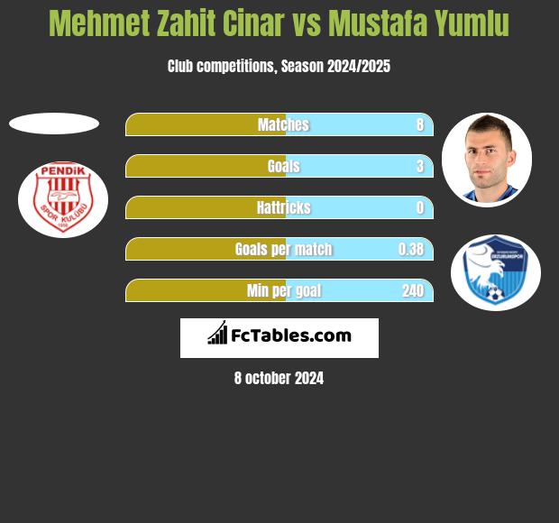 Mehmet Zahit Cinar vs Mustafa Yumlu h2h player stats