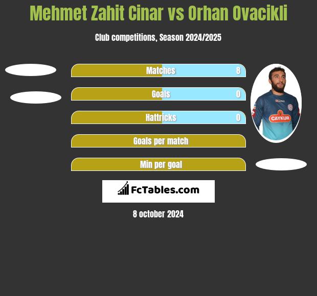 Mehmet Zahit Cinar vs Orhan Ovacikli h2h player stats