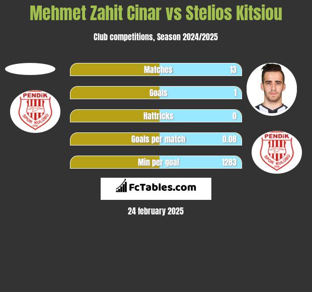 Mehmet Zahit Cinar vs Stelios Kitsiou h2h player stats