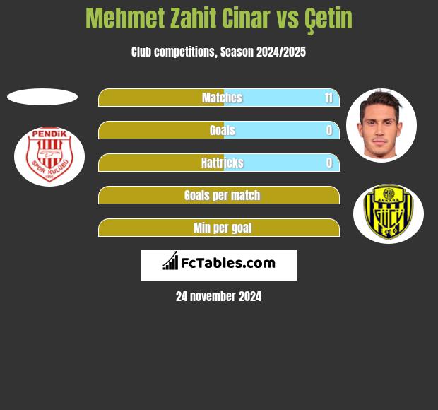 Mehmet Zahit Cinar vs Çetin h2h player stats