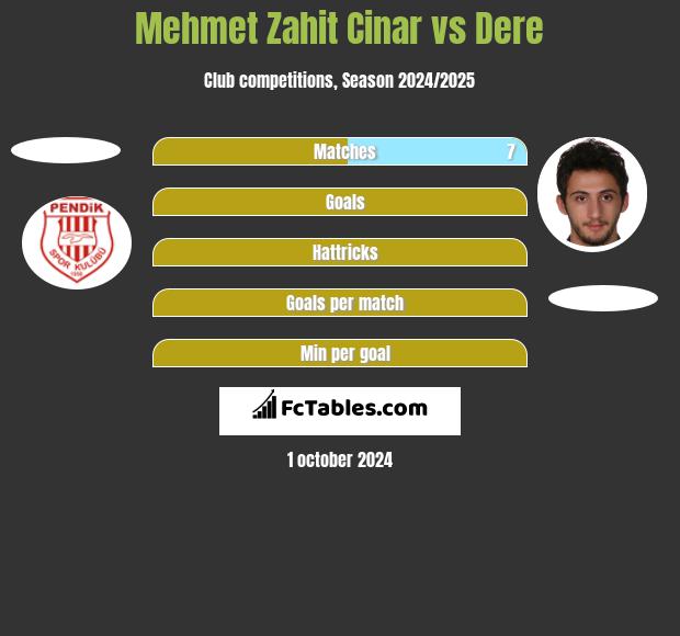 Mehmet Zahit Cinar vs Dere h2h player stats