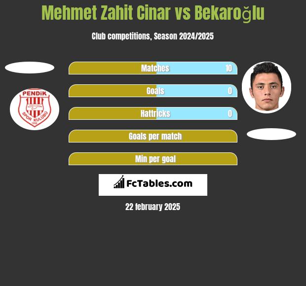 Mehmet Zahit Cinar vs Bekaroğlu h2h player stats