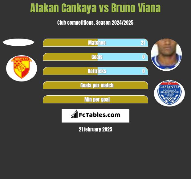 Atakan Cankaya vs Bruno Viana h2h player stats