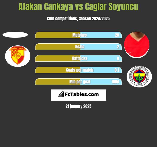 Atakan Cankaya vs Caglar Soyuncu h2h player stats