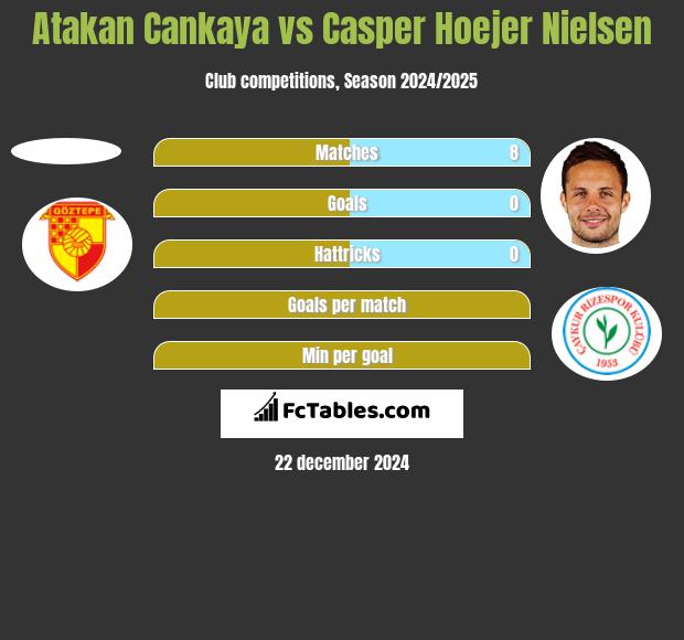 Atakan Cankaya vs Casper Hoejer Nielsen h2h player stats