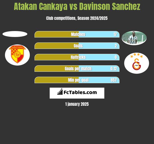 Atakan Cankaya vs Davinson Sanchez h2h player stats