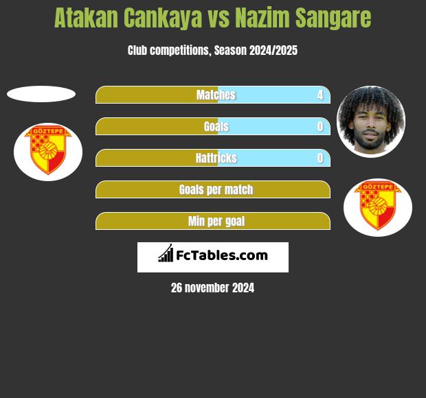 Atakan Cankaya vs Nazim Sangare h2h player stats