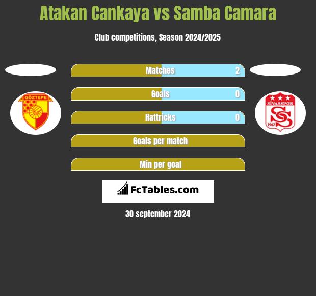 Atakan Cankaya vs Samba Camara h2h player stats