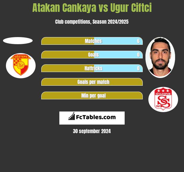 Atakan Cankaya vs Ugur Ciftci h2h player stats