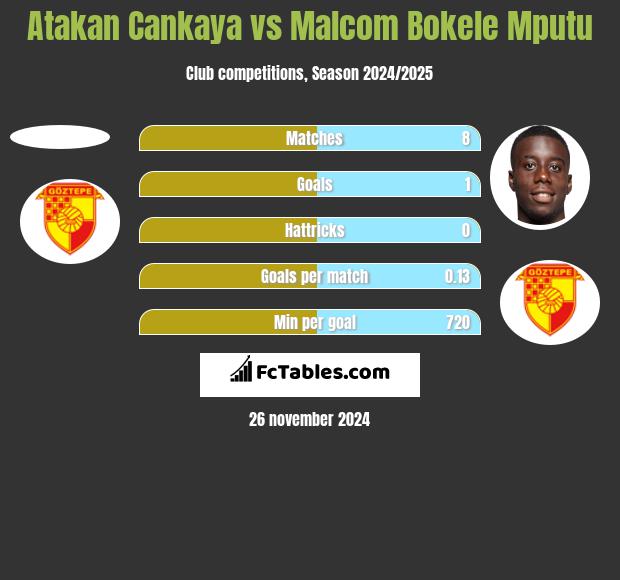 Atakan Cankaya vs Malcom Bokele Mputu h2h player stats